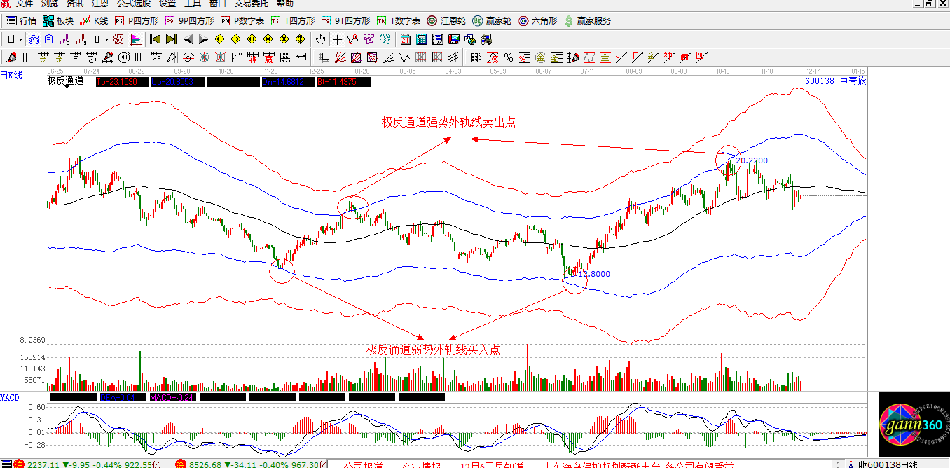 贏(yíng)家江恩股票行情軟件解析圖